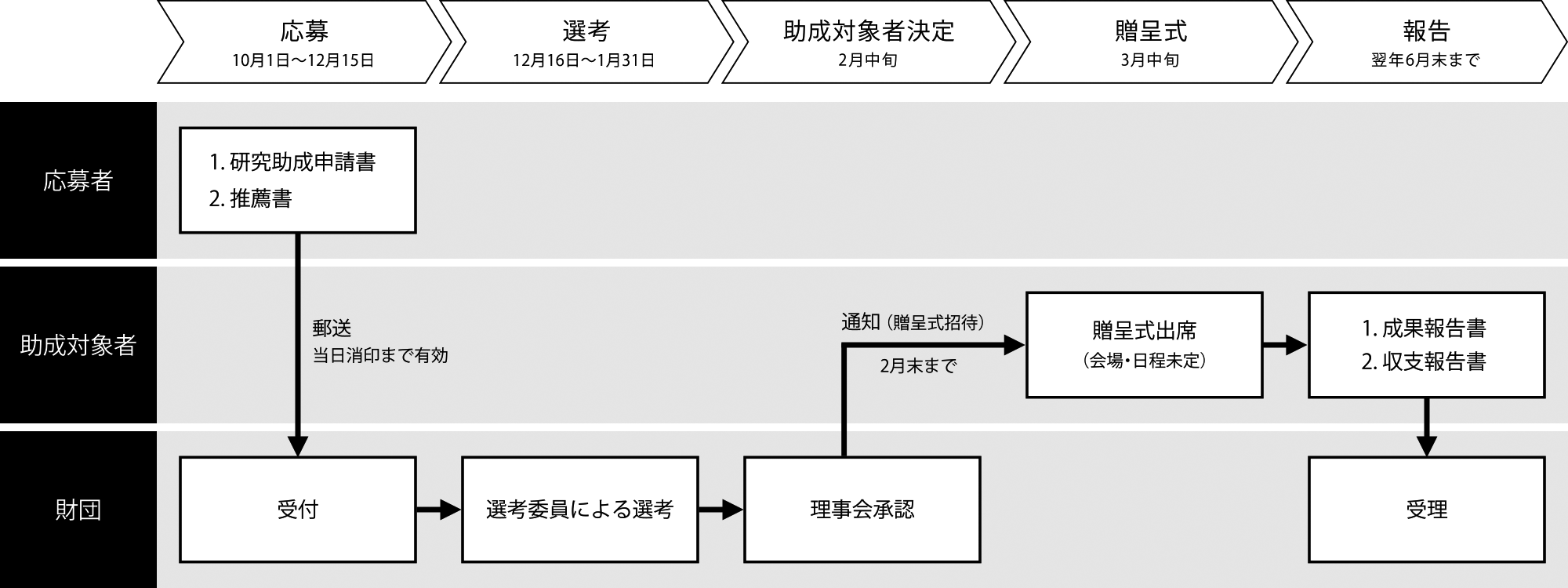 お申込の流れ