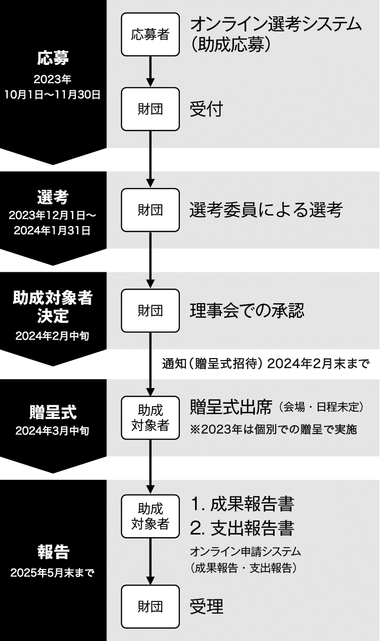 申請の流れ